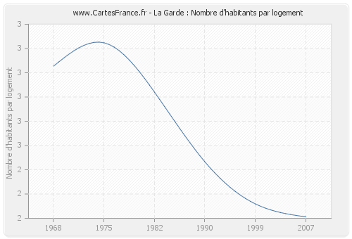 La Garde : Nombre d'habitants par logement